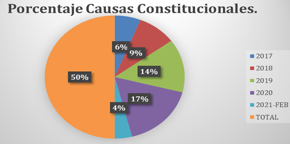 Gráfico, Gráfico circular

Descripción generada automáticamente