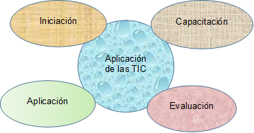 Aplicación de las TIC,Iniciación ,Capacitación,Aplicación,Evaluación