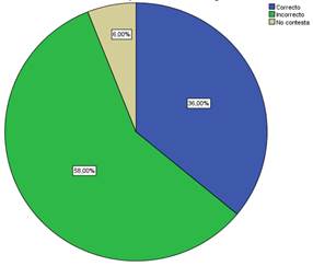 Gráfico, Gráfico circular

Descripción generada automáticamente